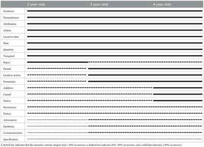 Corrigendum: Corpus of Mandarin Child Language: a preliminary study on the acquisition of semantic content categories in Mandarin-speaking preschoolers